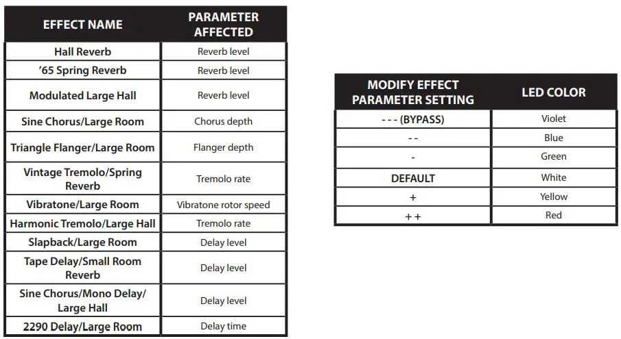Fender MUSTANG Micro Owner's Manual - MODIFY EFFECTS SETTINGS (Réglages des effets)
