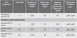 FIG 9 Valeurs de consommation