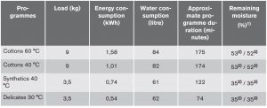 FIG 8 Valeurs de consommation