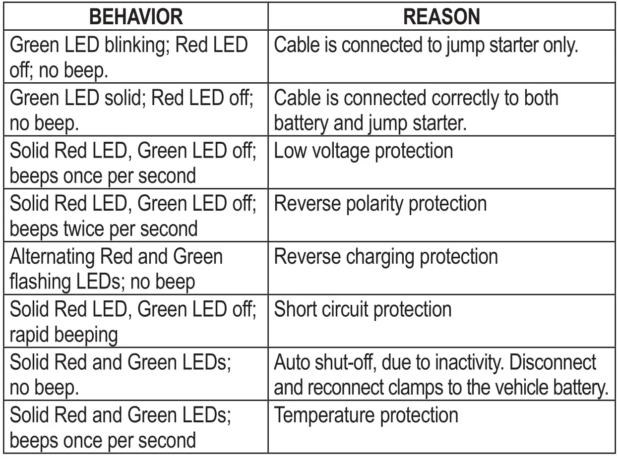 EverStart EL224 600 Peak AMP Lithium-Ion Jump Starter Power Pack - Câble intelligent LED et comportement de l'alarme