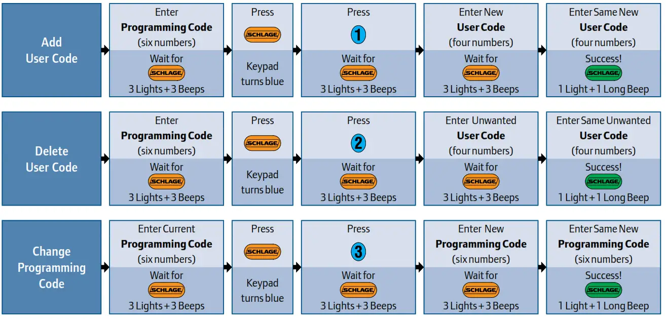 Programmation des serrures à clavier - Codes 1